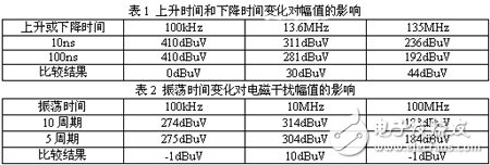 開關(guān)電源中MOSFET漏源極電壓信號(hào)電磁干擾的頻譜特性研究