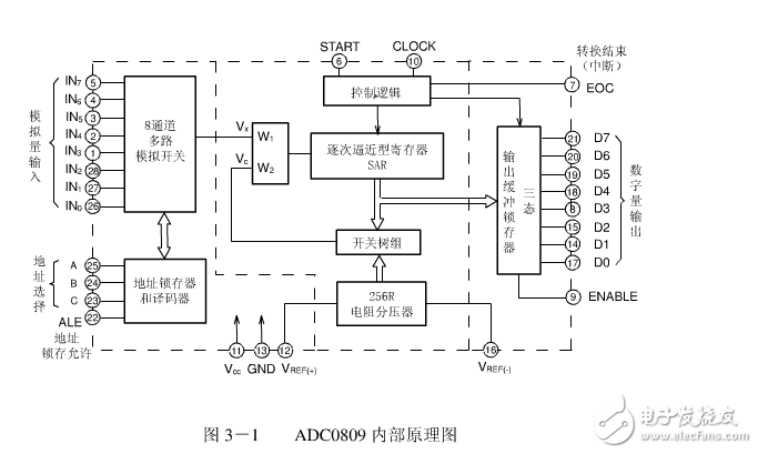 SAR型ADC原理簡(jiǎn)析