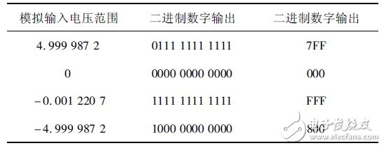 表1 理想情況下模擬電壓輸入對應的數(shù)字輸出