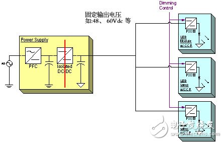 圖2：大功率LED驅(qū)動的分布式(distributed)配置結(jié)構(gòu)