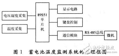 對蓄電池的工作溫度進(jìn)行實時的監(jiān)測