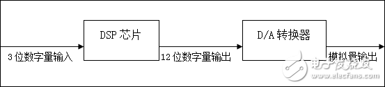 基于TMS320C54x_DSP的函數(shù)發(fā)生器的設(shè)計