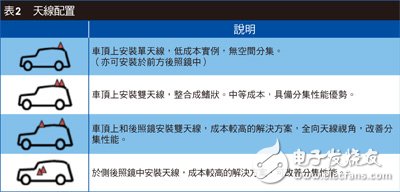  天線分集技術(shù)改善自屏蔽效應(yīng) ITS車對(duì)車通信性能大增