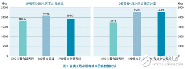  在部署TD-LTE網(wǎng)絡(luò)時選擇最適合的天線