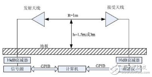  三天線(xiàn)法校準(zhǔn)原理及系統(tǒng)組成
