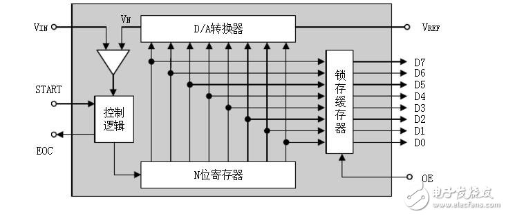 PIC單片機AD通道轉換函數(shù)問題解析