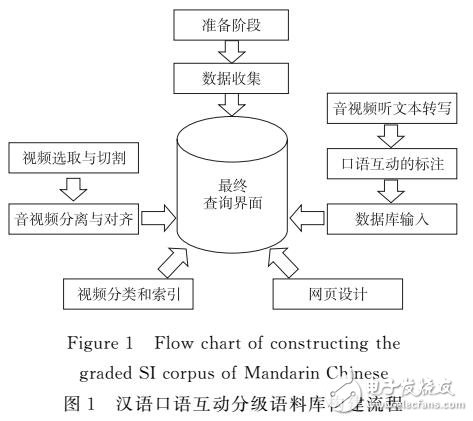 漢語口語互動(dòng)分級(jí)語料庫的構(gòu)建