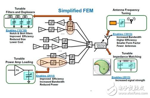 RF MEMS、軟件無線電 未來LTE手機(jī)的兩大關(guān)鍵技術(shù)
