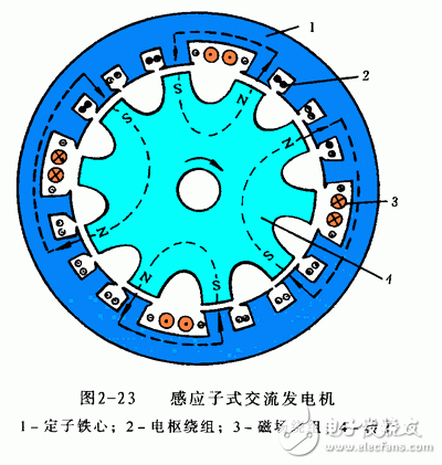 詳細(xì)解析汽車(chē)發(fā)電機(jī)工作原理