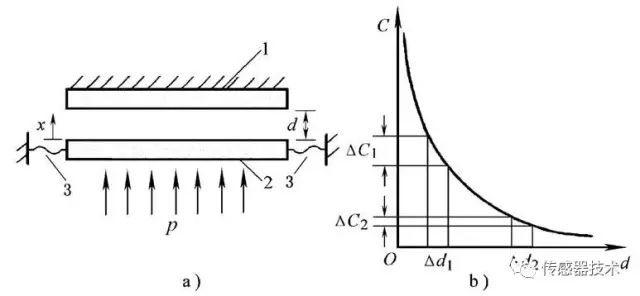 真正讀懂電容傳感器的原理、分類、參數(shù)與特性