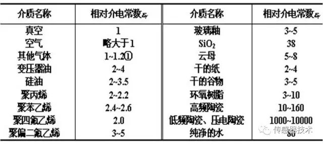 真正讀懂電容傳感器的原理、分類、參數(shù)與特性