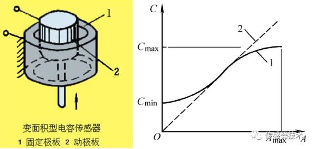 真正讀懂電容傳感器的原理、分類、參數(shù)與特性