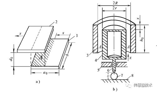 真正讀懂電容傳感器的原理、分類、參數(shù)與特性
