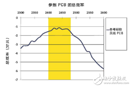  LDS技術(shù)為Molex天線提供高柔性及設(shè)計靈活性