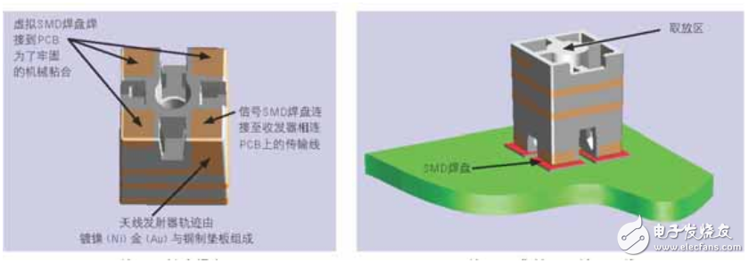  LDS技術(shù)為Molex天線提供高柔性及設(shè)計靈活性