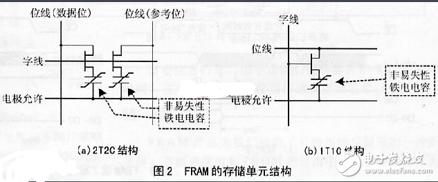 存儲(chǔ)器分類及各自特點(diǎn)有哪些