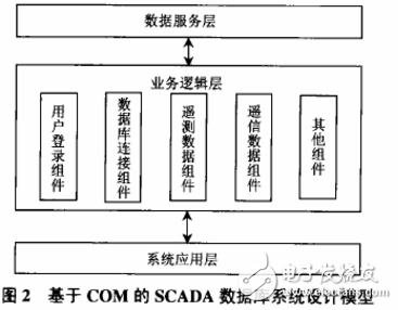 基于COM技術(shù)的SCADA系統(tǒng)數(shù)據(jù)庫設(shè)計(jì)