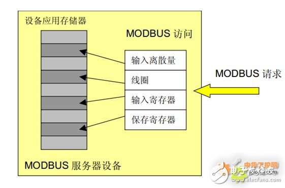 modbus 入門篇，詳細介紹（值得收藏）