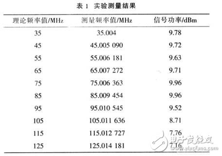 基于DDS器件設(shè)計(jì)的高精度、高穩(wěn)定度、高分辨率射頻正弦波信號(hào)發(fā)生器