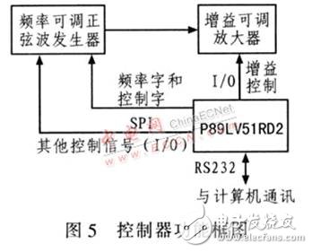 基于DDS器件設(shè)計(jì)的高精度、高穩(wěn)定度、高分辨率射頻正弦波信號(hào)發(fā)生器