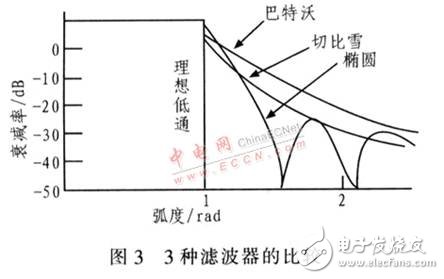 基于DDS器件設(shè)計(jì)的高精度、高穩(wěn)定度、高分辨率射頻正弦波信號(hào)發(fā)生器