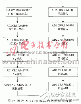 實現了模擬通道同步采樣的數據采集系統(tǒng)