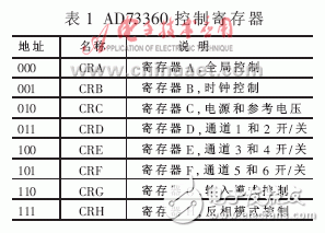 實現了模擬通道同步采樣的數據采集系統(tǒng)