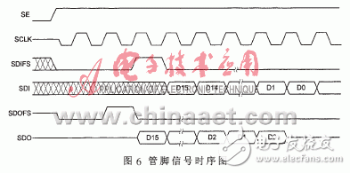 實現了模擬通道同步采樣的數據采集系統(tǒng)