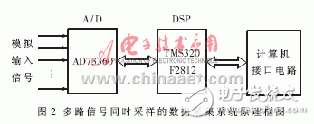 實現了模擬通道同步采樣的數據采集系統(tǒng)