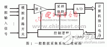 實現了模擬通道同步采樣的數據采集系統(tǒng)