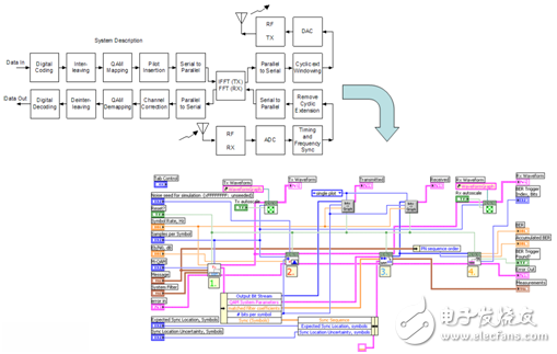 射頻和通信中的圖形化系統(tǒng)設(shè)計(jì)