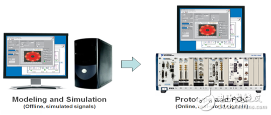  射頻和通信中的圖形化系統(tǒng)設(shè)計(jì)