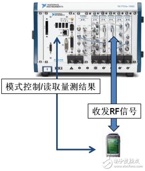  以軟件為核心的無線測試平臺的設(shè)計(jì)