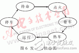 基于MicroStar RTOS的微型渦噴發(fā)動機通用控制系統(tǒng)設計