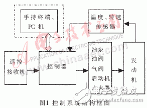 基于MicroStar RTOS的微型渦噴發(fā)動機通用控制系統(tǒng)設計
