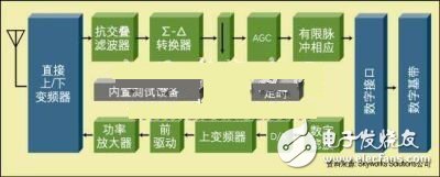 手機(jī)RF和混合信號集成設(shè)計(jì)