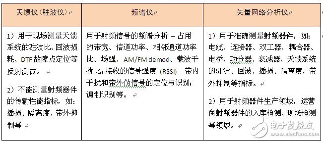  矢量網(wǎng)絡(luò)分析儀在移動(dòng)網(wǎng)絡(luò)建設(shè)和維護(hù)中的應(yīng)用