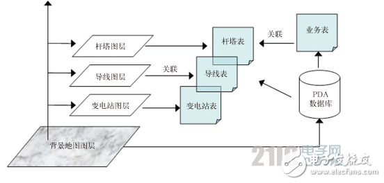 從系統(tǒng)實現(xiàn)角度提出了輸電線路巡檢系統(tǒng)完整的設(shè)計策略