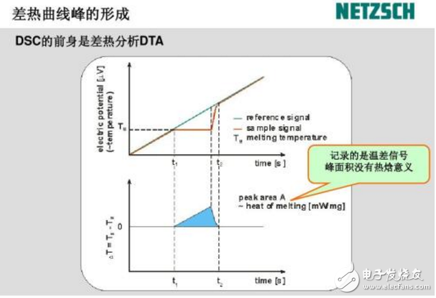 dsc儀測(cè)定結(jié)晶度的原理是什么