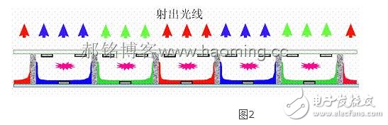 等離子顯示屏的原理與構(gòu)造及優(yōu)缺點(diǎn)分析