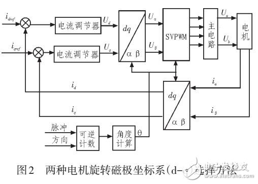 基于DSP的步進電機驅(qū)動器設(shè)計方案