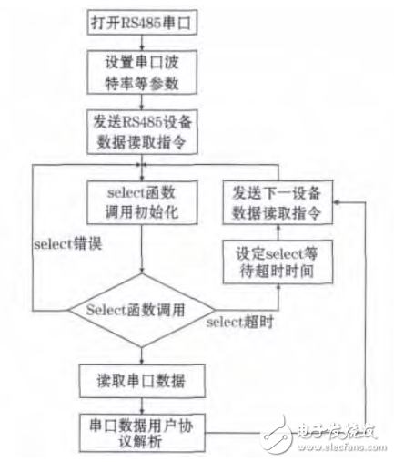 基于ARM9與LINUX的RS485總線的通信接口設(shè)計(jì)