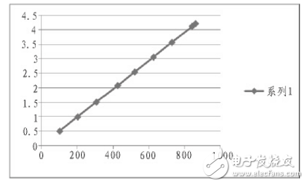 基于STC12C5A60S2與AD620的小信號采集系統(tǒng)
