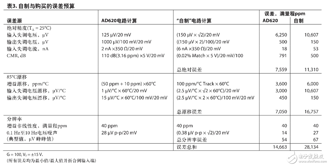 AD620的工作原理(含AD620引腳圖及功能_電氣特性及應用電路)