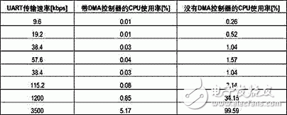 怎樣改進(jìn)微控制器架構(gòu)最大化提高CPU的總體能力？