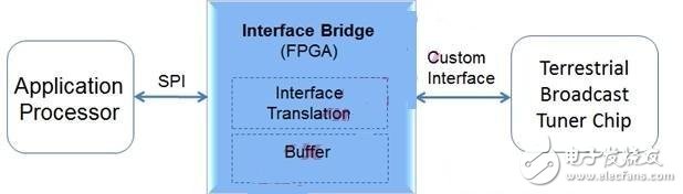 MIPI電池接口標(biāo)準(zhǔn)化 FPGA提升智能手機(jī)設(shè)計(jì)差異化