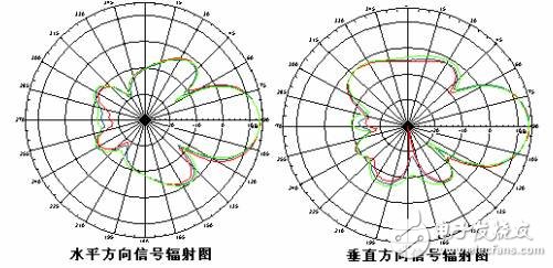 全向天線與定向天線有什么區(qū)別？怎么選擇？