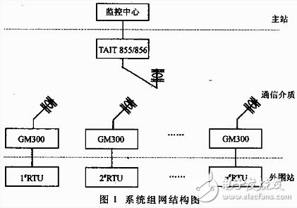 基于SCADA系統(tǒng)的智慧城市路燈無線通信方案