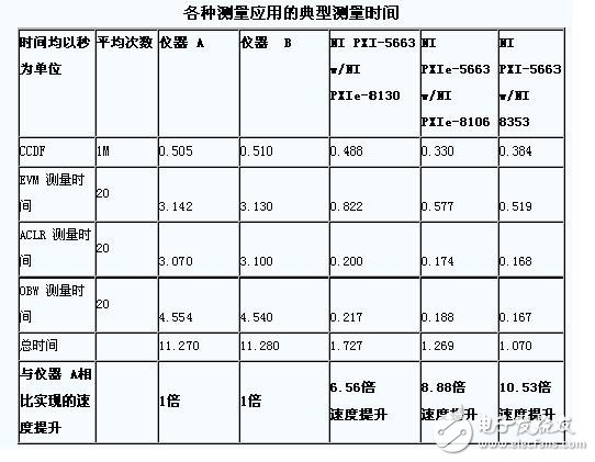 表2. 傳統(tǒng)儀器和PXI儀器的WCDMA測(cè)量時(shí)間