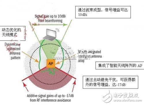  探析智能Wi-Fi應(yīng)對(duì)射頻干擾問(wèn)題